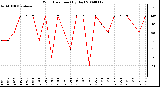 Milwaukee Weather Wind Direction (By Day)