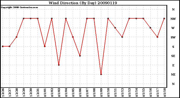 Milwaukee Weather Wind Direction (By Day)