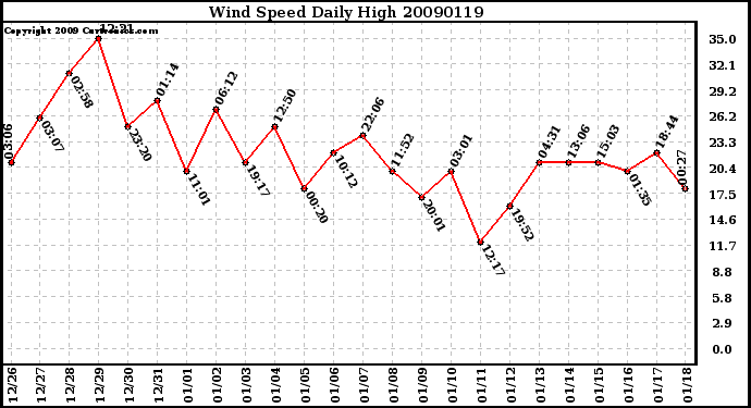 Milwaukee Weather Wind Speed Daily High