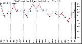 Milwaukee Weather Wind Speed Hourly High (Last 24 Hours)