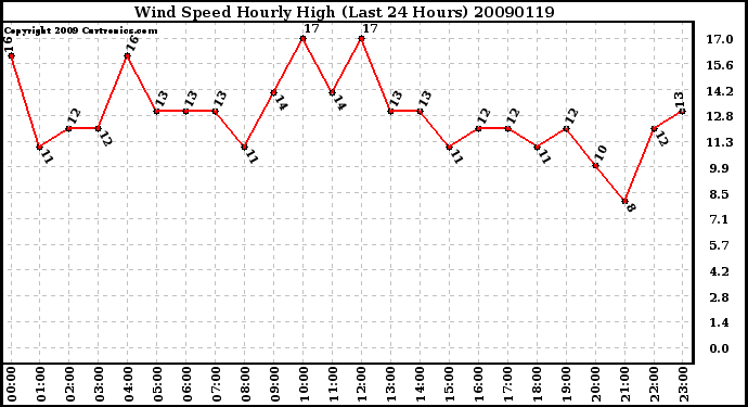 Milwaukee Weather Wind Speed Hourly High (Last 24 Hours)