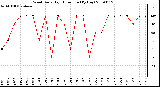 Milwaukee Weather Wind Daily High Direction (By Day)