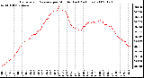 Milwaukee Weather Barometric Pressure per Minute (Last 24 Hours)