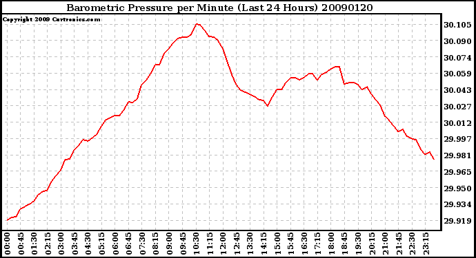 Milwaukee Weather Barometric Pressure per Minute (Last 24 Hours)