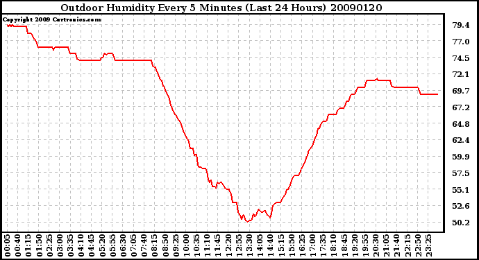 Milwaukee Weather Outdoor Humidity Every 5 Minutes (Last 24 Hours)