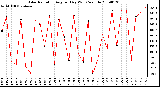 Milwaukee Weather Solar Radiation Avg per Day W/m2/minute