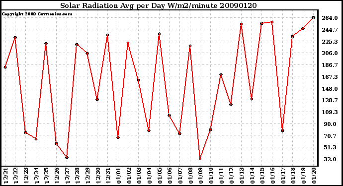 Milwaukee Weather Solar Radiation Avg per Day W/m2/minute