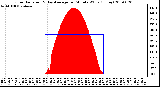 Milwaukee Weather Solar Radiation & Day Average per Minute W/m2 (Today)