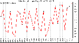 Milwaukee Weather Solar Radiation per Day KW/m2