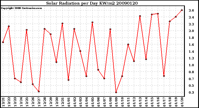 Milwaukee Weather Solar Radiation per Day KW/m2