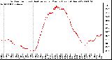 Milwaukee Weather Outdoor Temp (vs) Heat Index per Minute (Last 24 Hours)