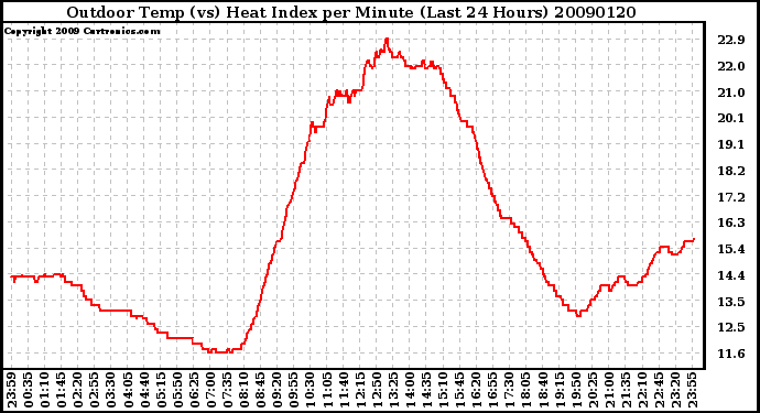 Milwaukee Weather Outdoor Temp (vs) Heat Index per Minute (Last 24 Hours)