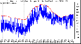 Milwaukee Weather Outdoor Temp (vs) Wind Chill per Minute (Last 24 Hours)