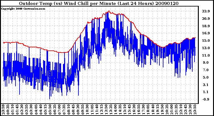 Milwaukee Weather Outdoor Temp (vs) Wind Chill per Minute (Last 24 Hours)