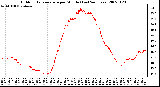 Milwaukee Weather Outdoor Temperature per Minute (Last 24 Hours)