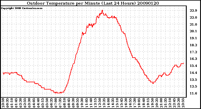 Milwaukee Weather Outdoor Temperature per Minute (Last 24 Hours)