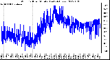 Milwaukee Weather Wind Chill per Minute (Last 24 Hours)