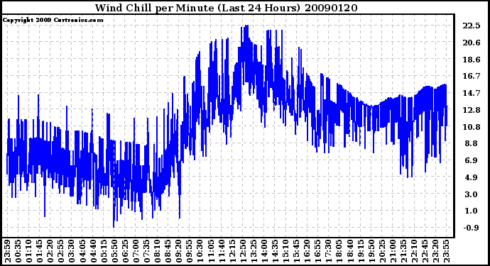 Milwaukee Weather Wind Chill per Minute (Last 24 Hours)