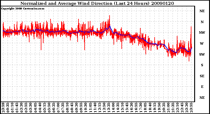 Milwaukee Weather Normalized and Average Wind Direction (Last 24 Hours)