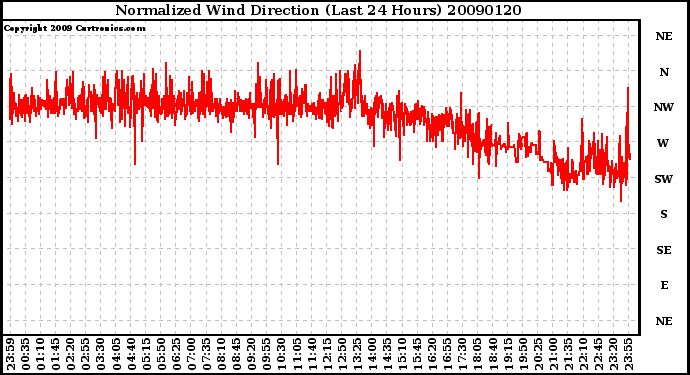 Milwaukee Weather Normalized Wind Direction (Last 24 Hours)