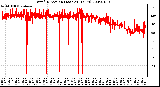 Milwaukee Weather Wind Direction (Last 24 Hours)