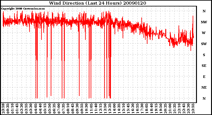 Milwaukee Weather Wind Direction (Last 24 Hours)