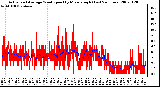 Milwaukee Weather Actual and Average Wind Speed by Minute mph (Last 24 Hours)