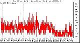 Milwaukee Weather Wind Speed by Minute mph (Last 24 Hours)