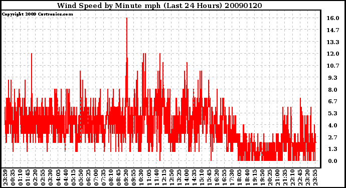 Milwaukee Weather Wind Speed by Minute mph (Last 24 Hours)