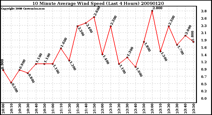 Milwaukee Weather 10 Minute Average Wind Speed (Last 4 Hours)