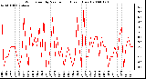 Milwaukee Weather Wind Speed by Minute mph (Last 1 Hour)