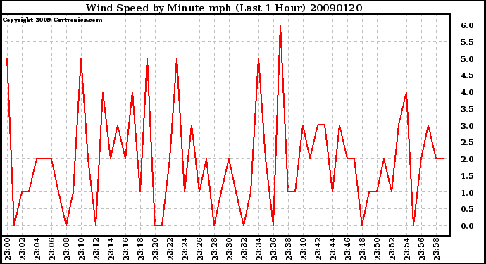 Milwaukee Weather Wind Speed by Minute mph (Last 1 Hour)