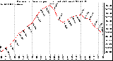 Milwaukee Weather Barometric Pressure per Hour (Last 24 Hours)