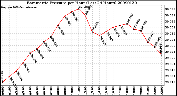 Milwaukee Weather Barometric Pressure per Hour (Last 24 Hours)