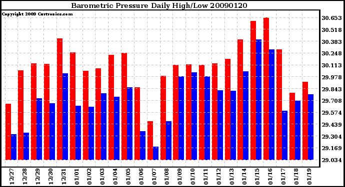 Milwaukee Weather Barometric Pressure Daily High/Low