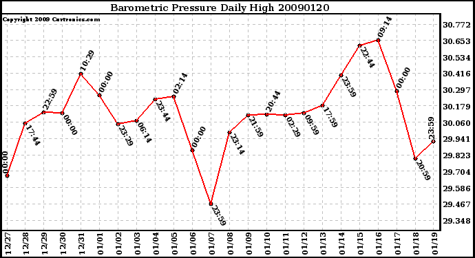 Milwaukee Weather Barometric Pressure Daily High