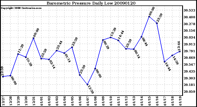 Milwaukee Weather Barometric Pressure Daily Low