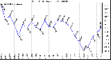 Milwaukee Weather Wind Chill Daily Low