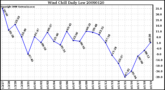 Milwaukee Weather Wind Chill Daily Low