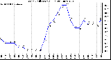 Milwaukee Weather Wind Chill (Last 24 Hours)