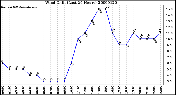 Milwaukee Weather Wind Chill (Last 24 Hours)