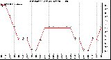 Milwaukee Weather Dew Point (Last 24 Hours)