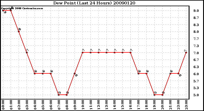 Milwaukee Weather Dew Point (Last 24 Hours)