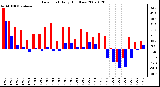 Milwaukee Weather Dew Point Daily High/Low