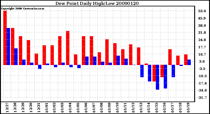 Milwaukee Weather Dew Point Daily High/Low