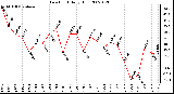 Milwaukee Weather Dew Point Daily High