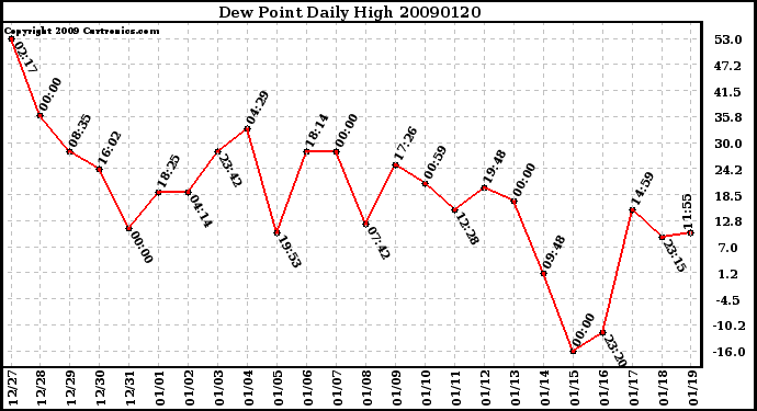 Milwaukee Weather Dew Point Daily High