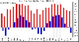 Milwaukee Weather Dew Point Monthly High/Low