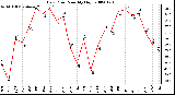 Milwaukee Weather Dew Point Monthly High