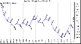 Milwaukee Weather Dew Point Daily Low